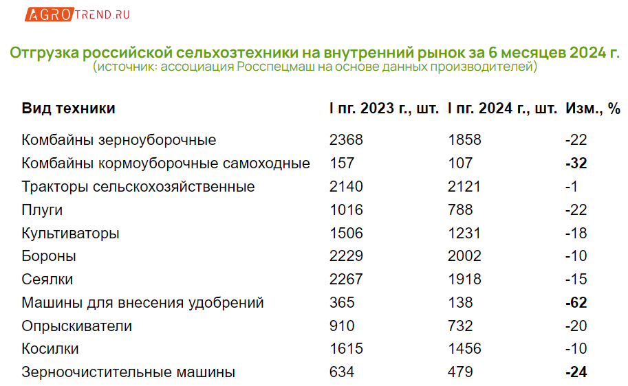 Отгрузка российской сельхозтехники в I полугодии