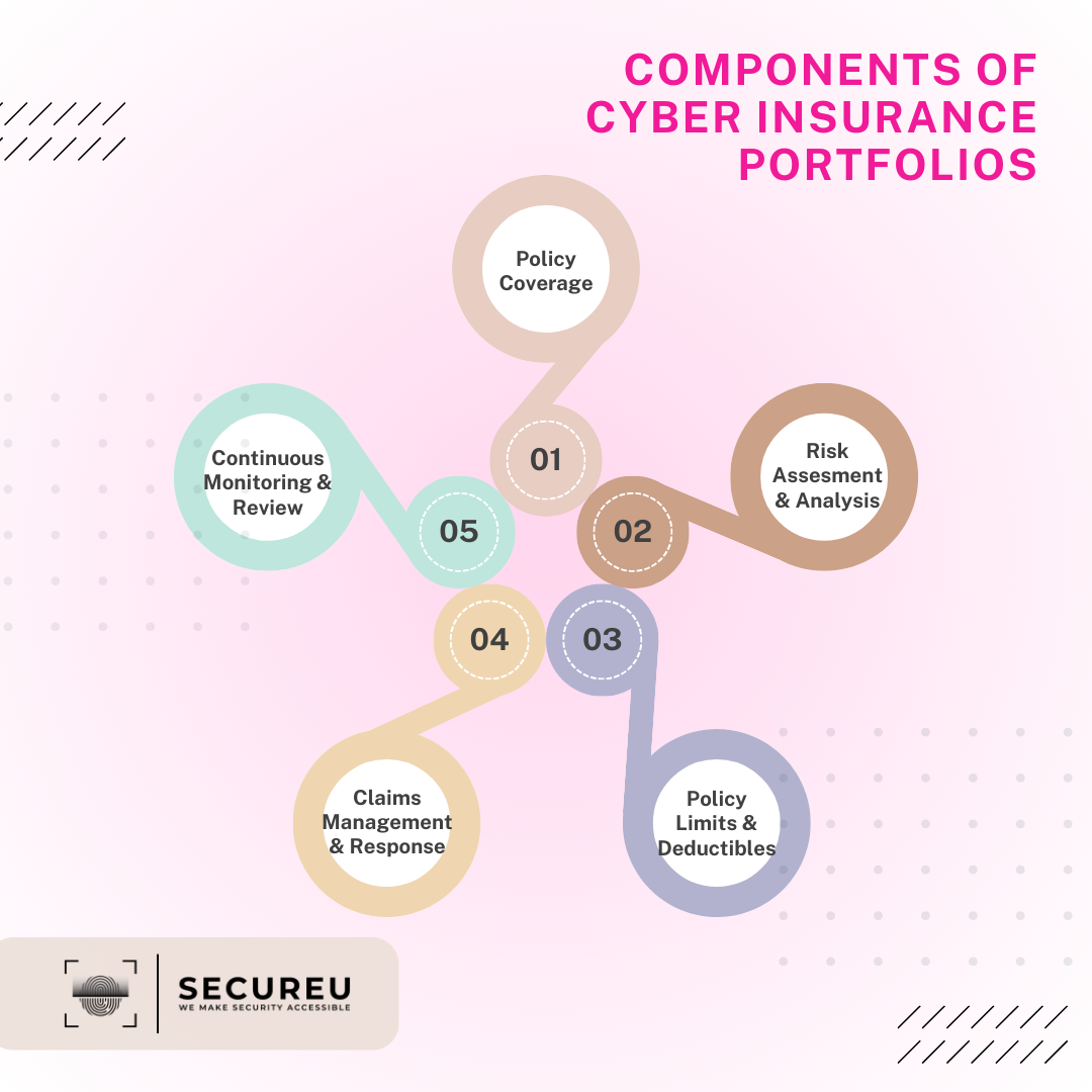 Components of cyber insurance - SECUREU