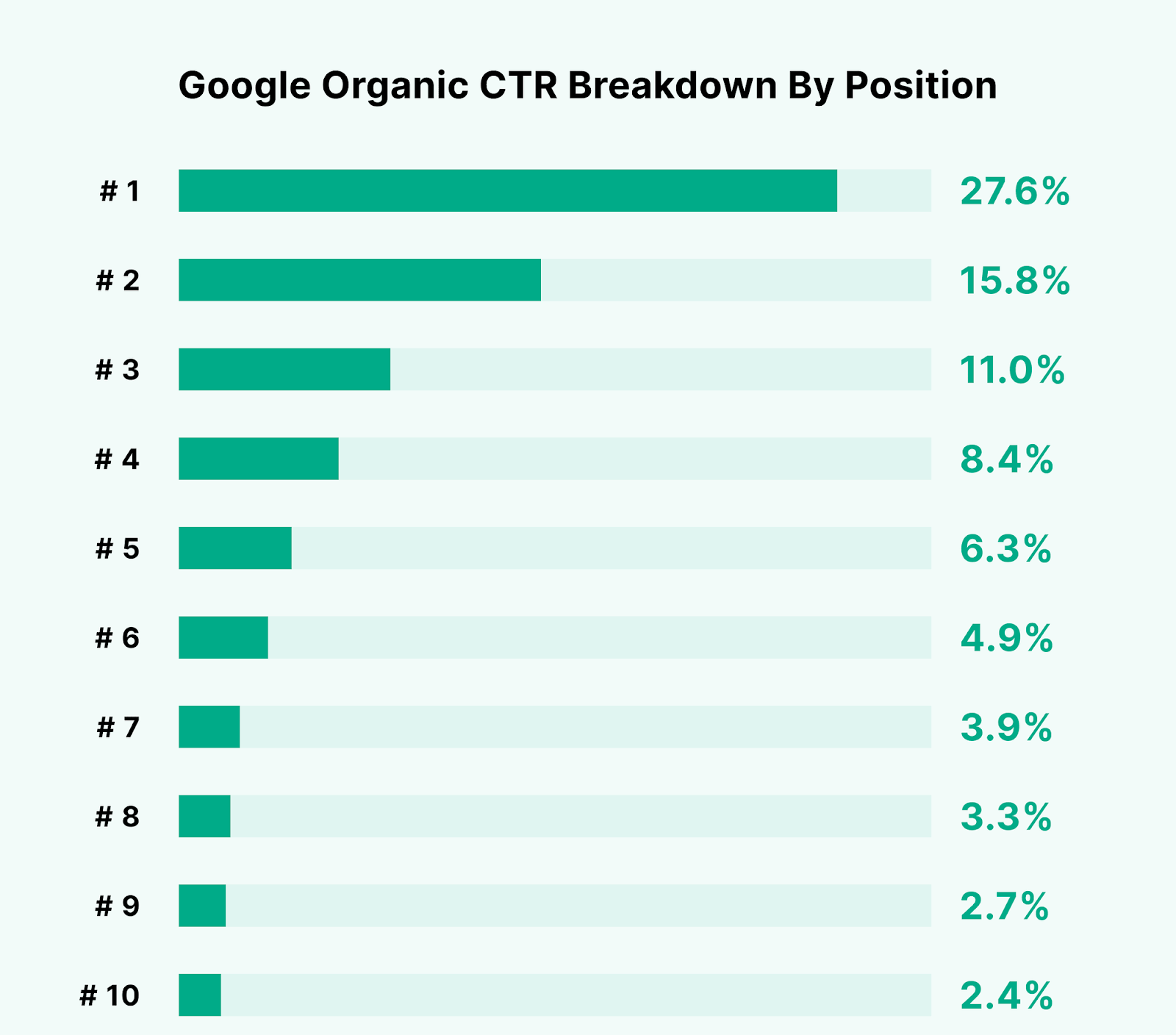 A chart for Google organic CTR breakdown by position going from number 1 to number 10. The percentages are as follows: 1 - 27.6%, 2 - 15.8%, 3 - 11%, 4 - 8.4%, 5 - 6.3%, 6 - 4.9%, 7 - 3.9%, 8 - 3.3%, 9 - 2.7%, and 10 - 2.4%. 