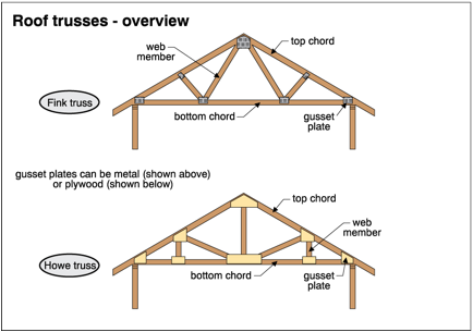 A diagram of a roof truss

Description automatically generated