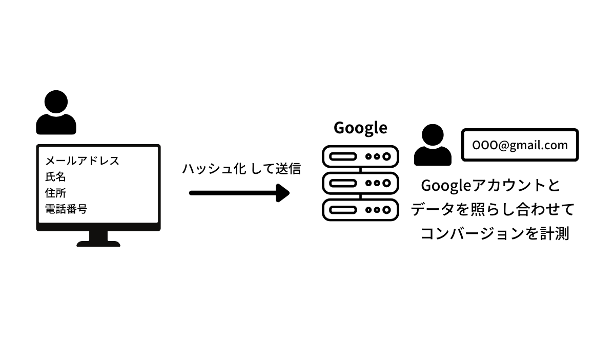 Googleサーバーの場合