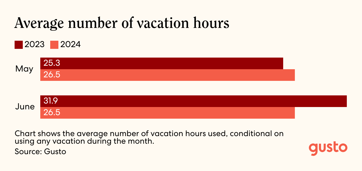 Bar chart showing average number of vacation hours