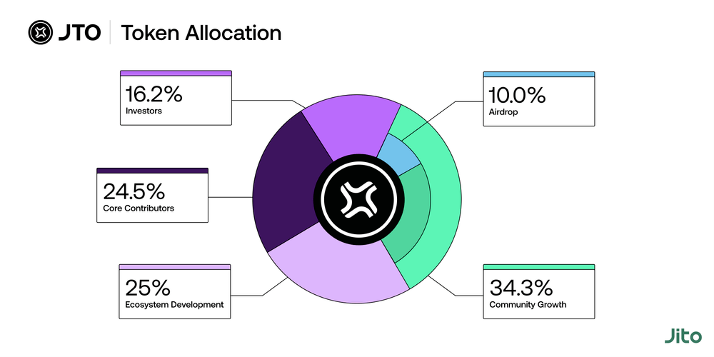 What are airdrops?