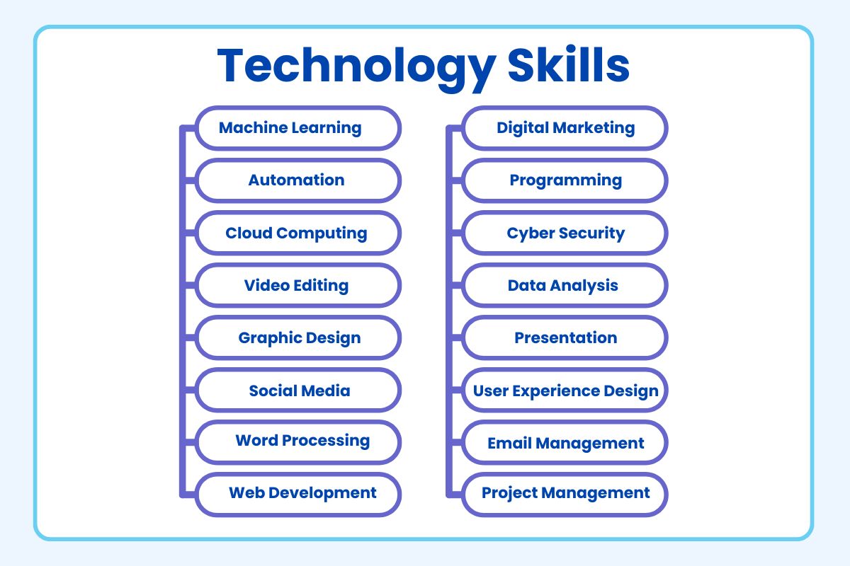 Top 16 Technology Abilities And Skills 