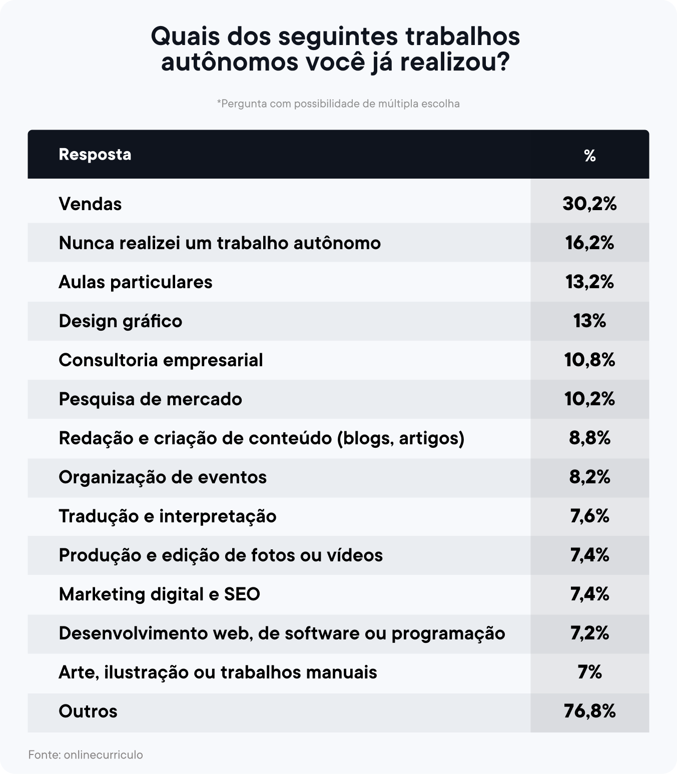 No Brasil, 38% já trabalham como freelancers