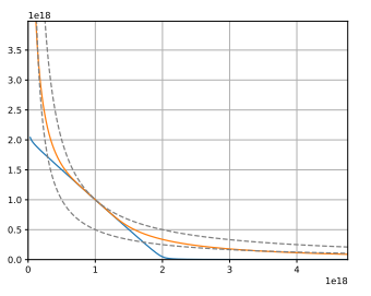 Chart: Comparison of AMM invariants: constant-product (dashed line), stableswap (blue), and CurvePools (orange)