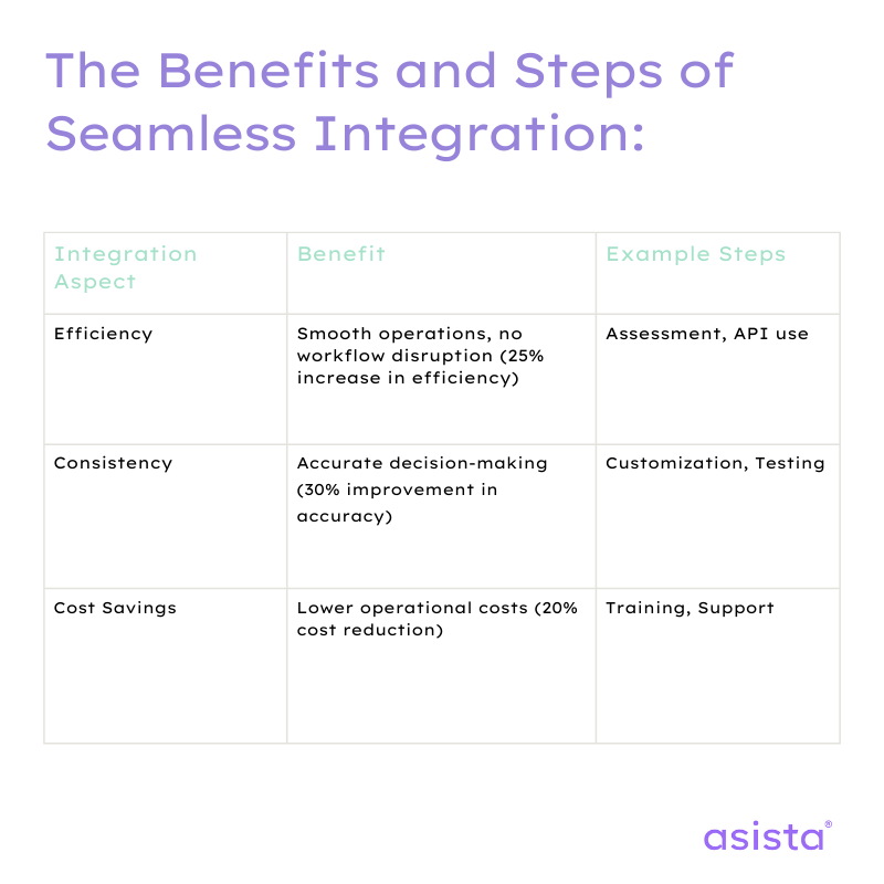 the benefits and steps of seamless integration