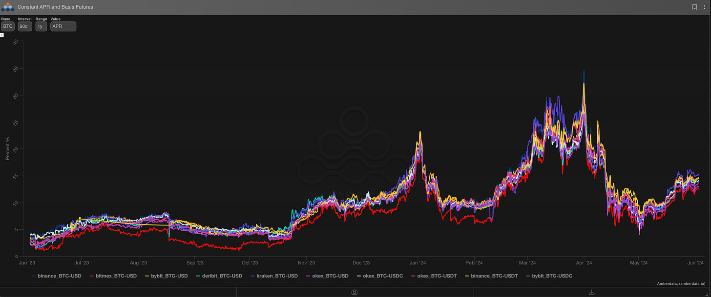 AD Derivatives BTC 90-day Basis