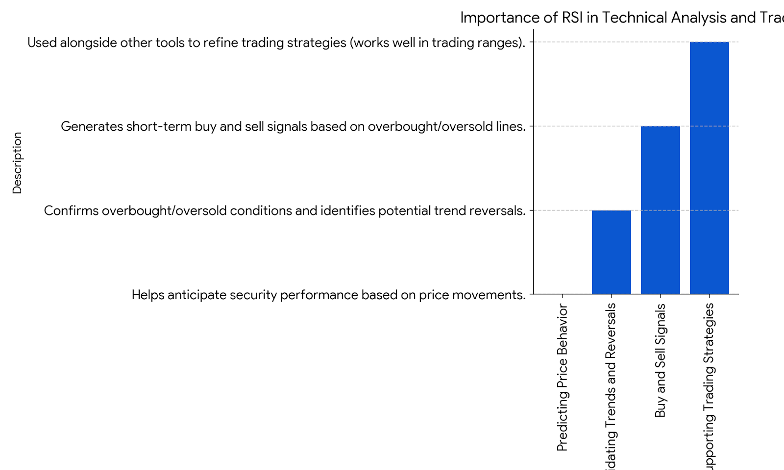 A conceptual diagram showing the role of RSI in technical analysis for traders.