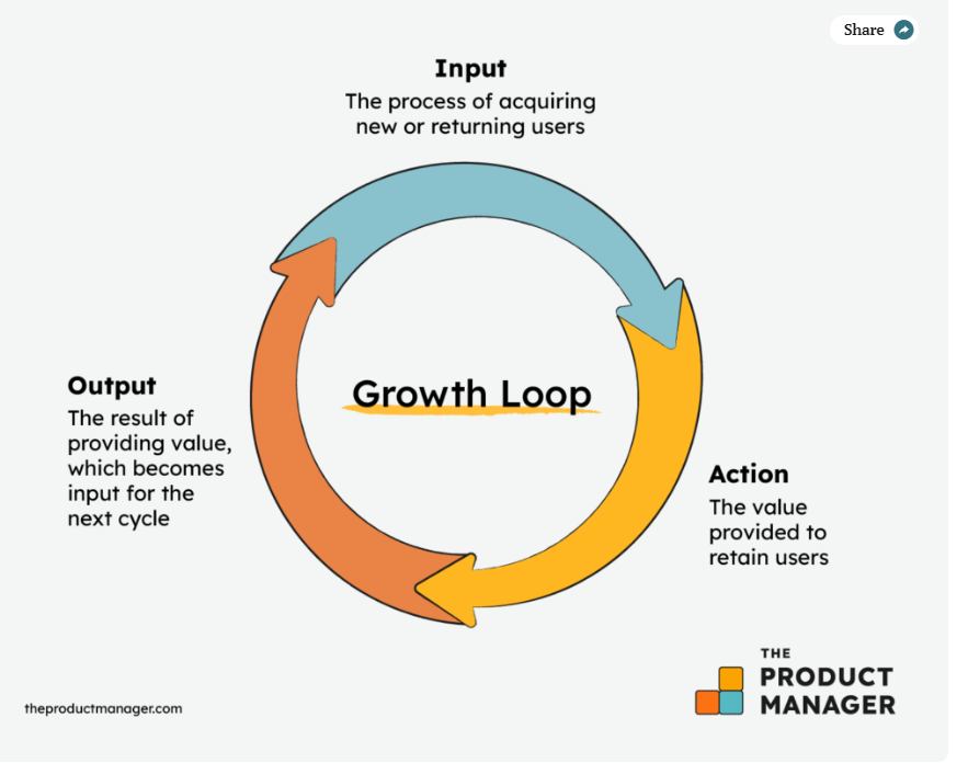 Growth Loop