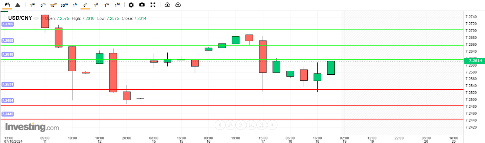 USD/CNY Analysis today