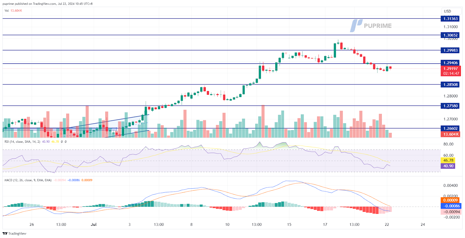 GBP/USD price chart prop trading 22 July 2024