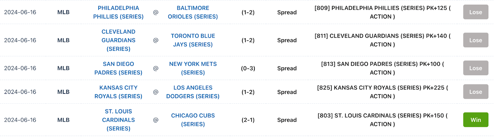 Hedging opportunities - last weeks series prices