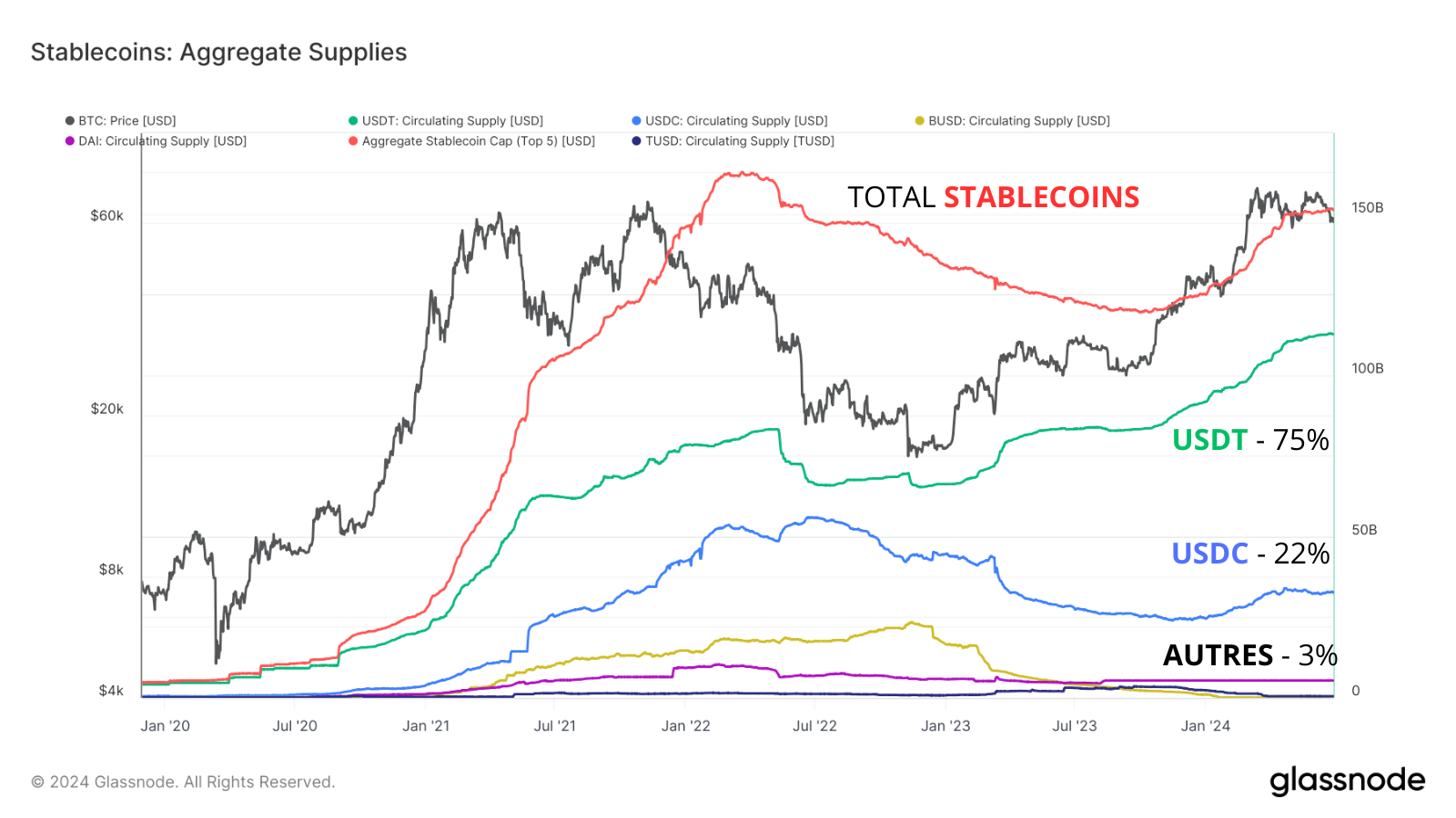 Graphique représentant la répartition des différents stablecoins sur le marché - USDT et USDC représentant 97%