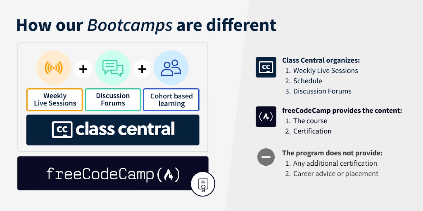 Infografía de freeCodeCamp que muestra el PVU de sus bootcamps con sesiones en vivo, foros y aprendizaje basado en cohortes.