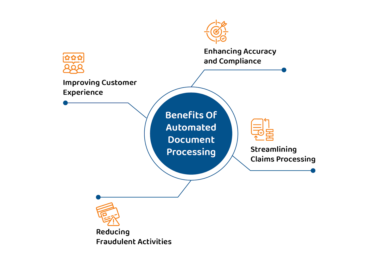 Benefits of Automated Document Processing 