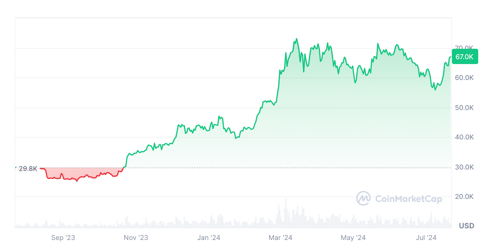 Bitcoin Price Chart