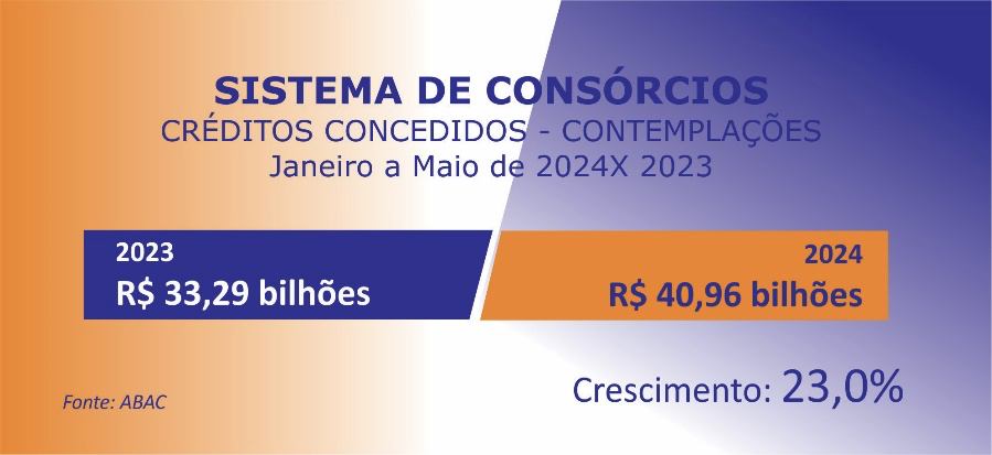 Créditos concedidos pelo consórcio