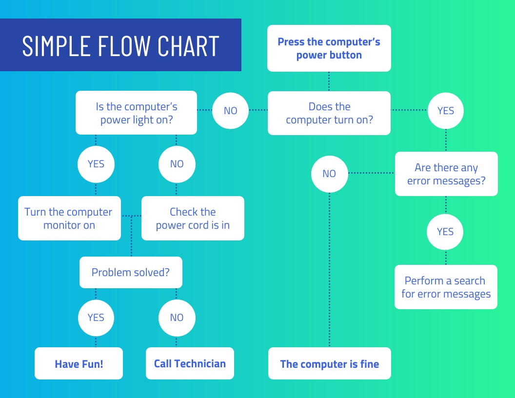 Creating SOPs: Flowchart Sample