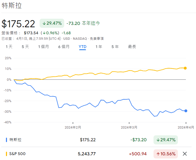 华尔街看衰特斯拉Q1「交付成绩单」，电车之王恐难东山再起？