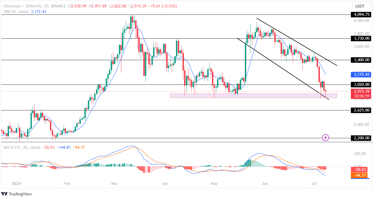 Liệu giá Ethereum (ETH) có tăng vọt khi niêm yết Ethereum ETF trong tuần này không?