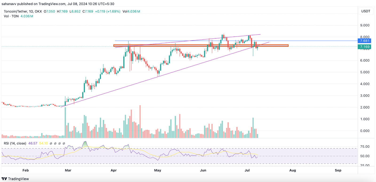 Toncoin se recuperando após o banho de sangue do fim de semana: o preço do TON manterá uma tendência de alta?