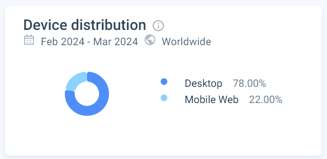 Tableau's traffic device distribution stats