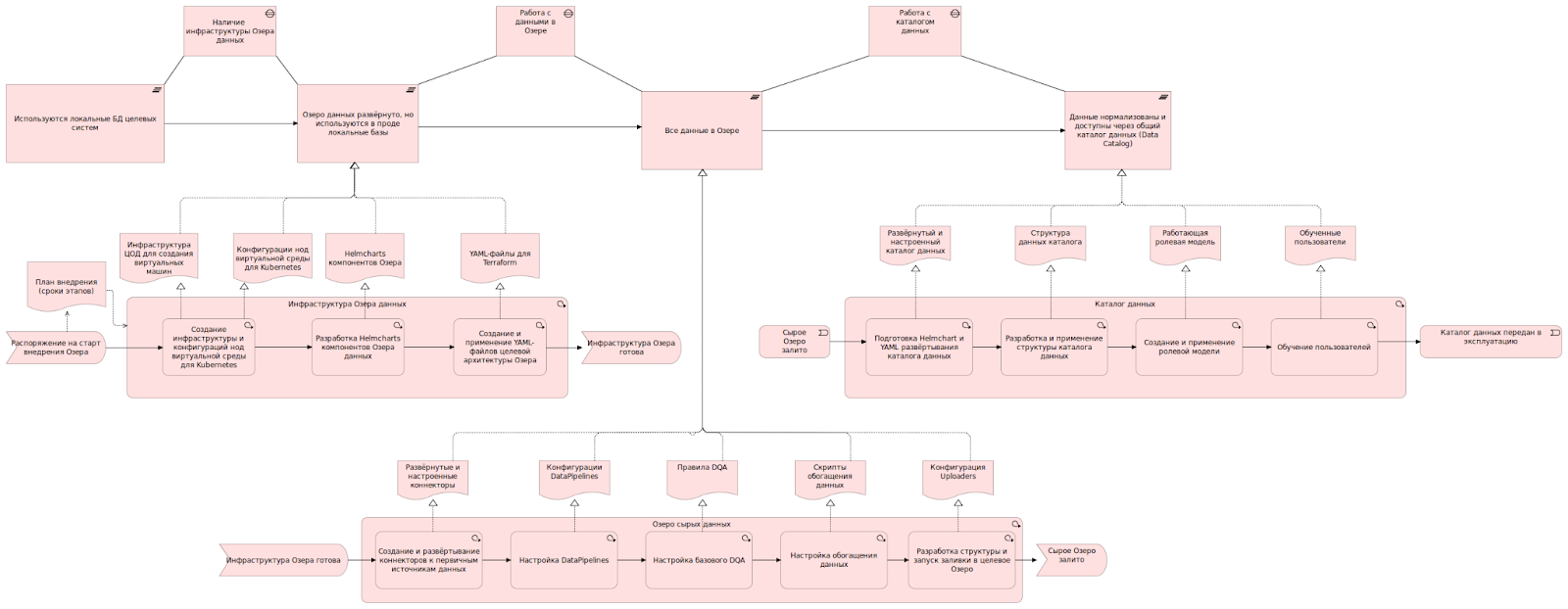 Проект по Archimate