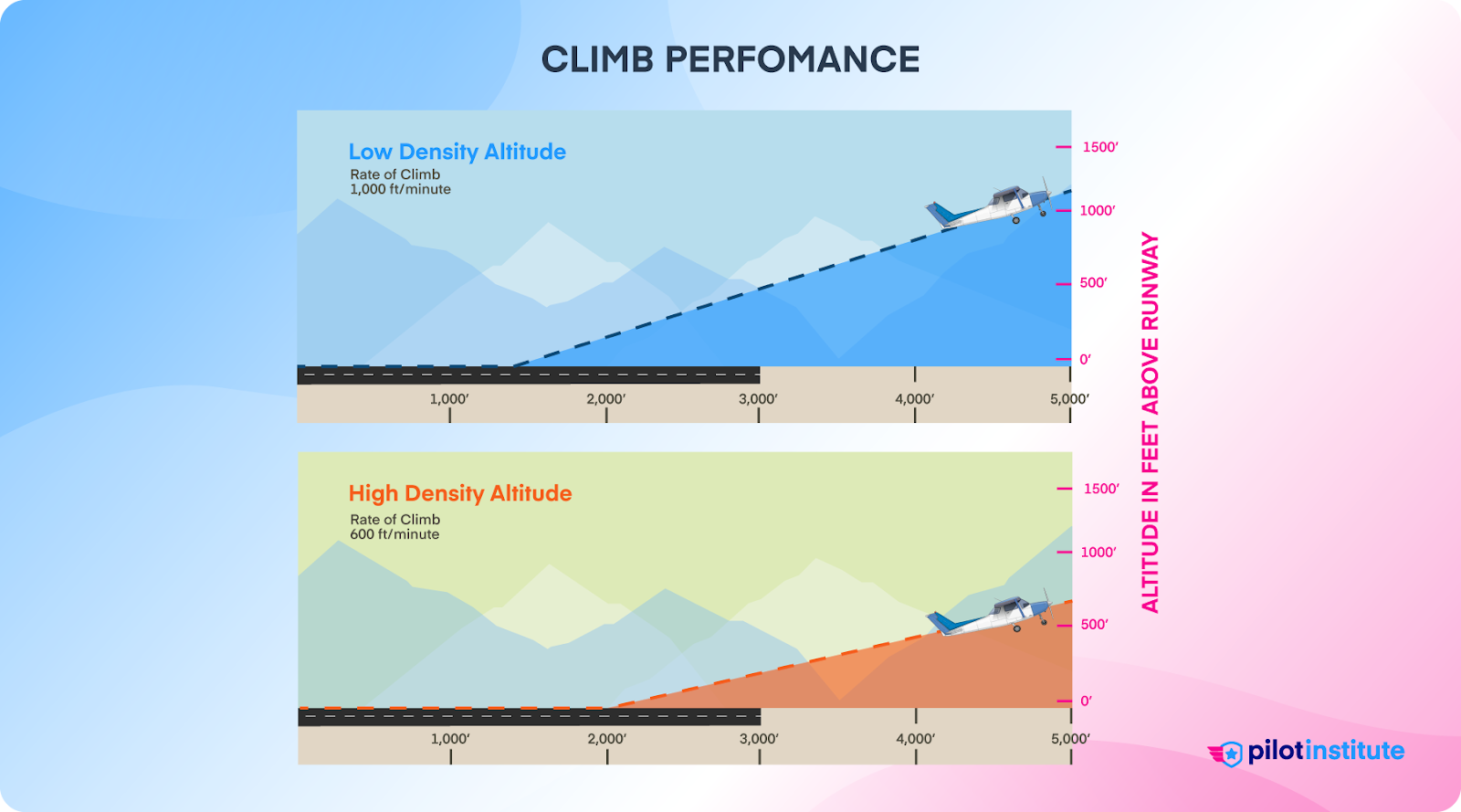 Climb performance decreases for airplanes at high density altitudes.