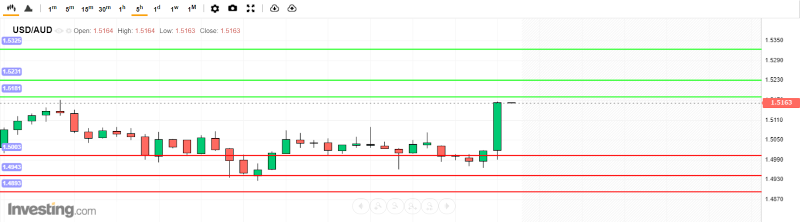 USD/AUD Analysis today