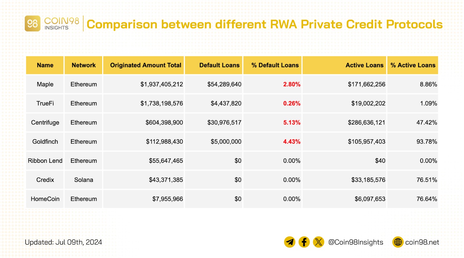 So sánh nhóm dụ án RWA Private Credits