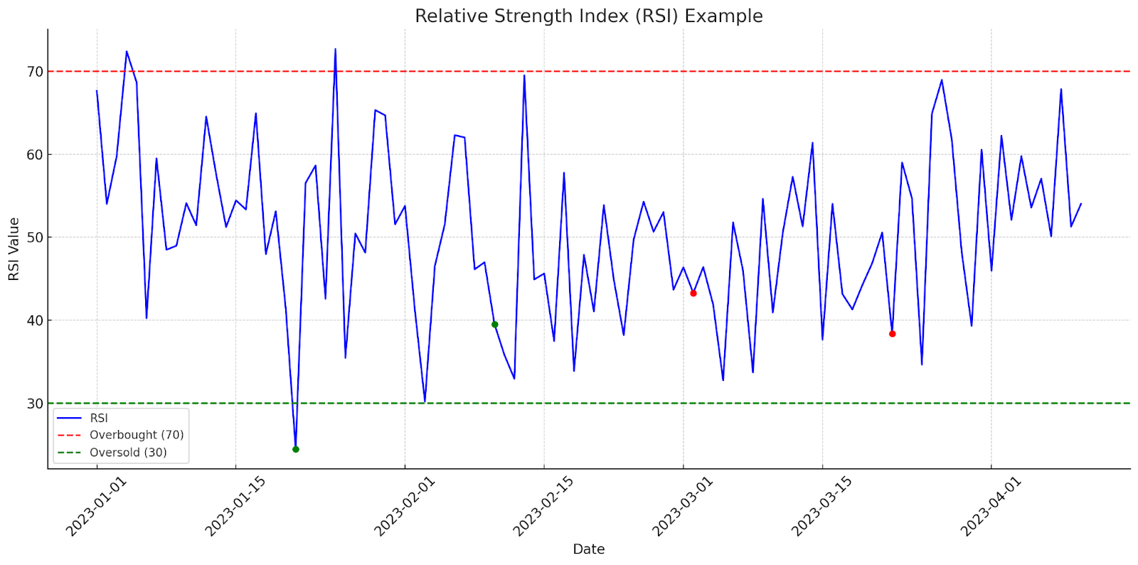 Relative strength index