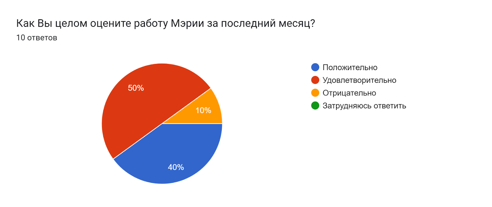 Диаграмма ответов в Формах. Вопрос: Как Вы целом оцените работу Мэрии за последний месяц?. Количество ответов: 10 ответов.