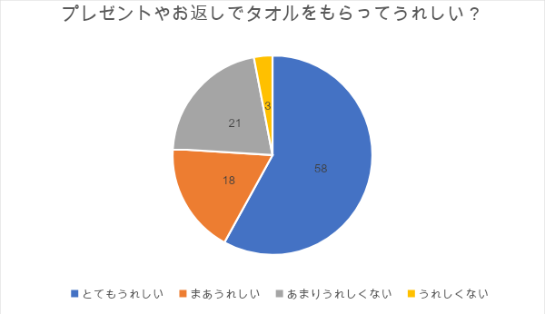 プレゼントやお返しでタオルをもらってうれしいと感じる人の割合グラフ。半数以上がうれしいと回答。