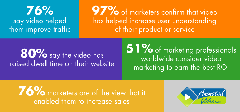 statistics on the benefits of explainer videos for saas