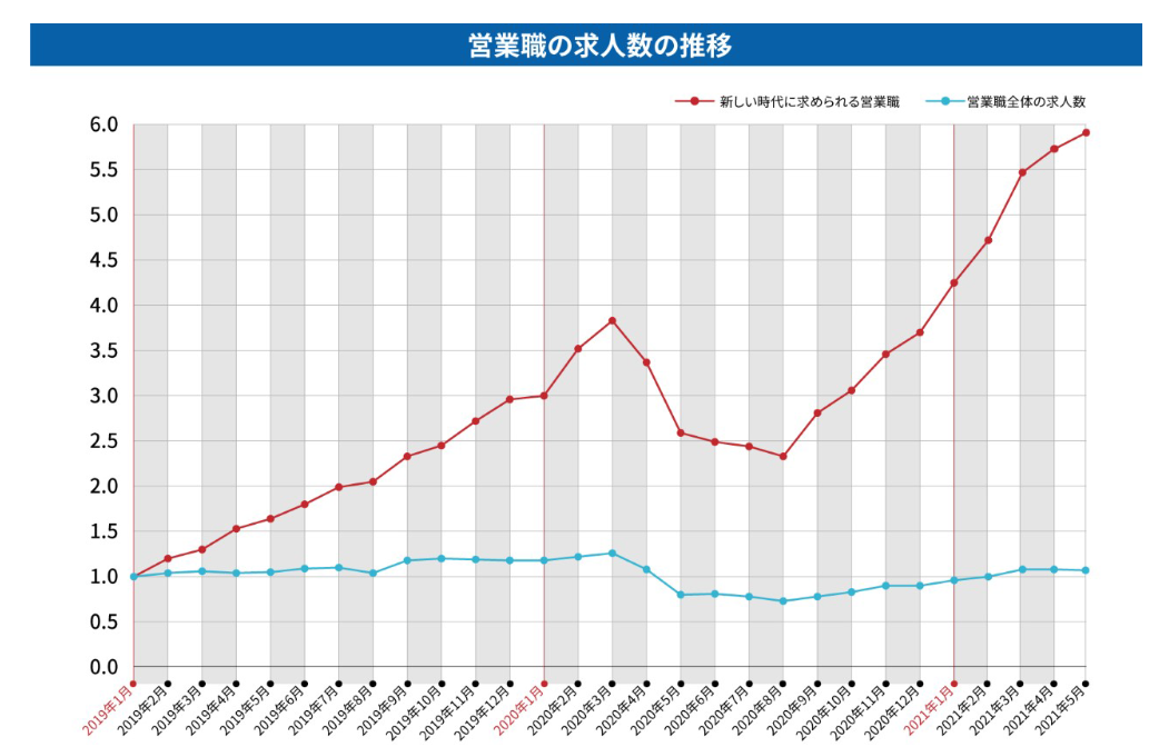 営業賞の求人数の推移