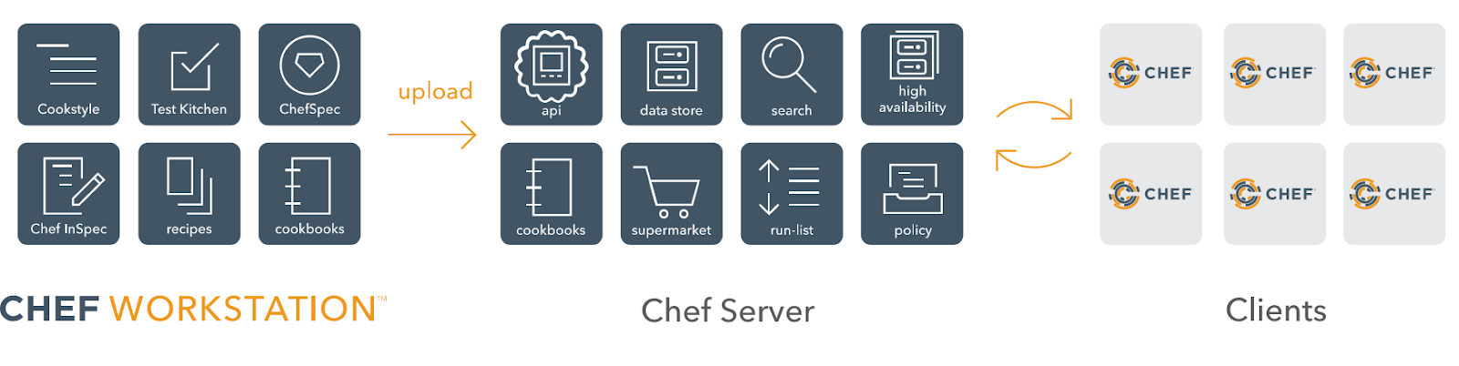 This diagram shows how you develop, test, and deploy your Chef Infra code. 