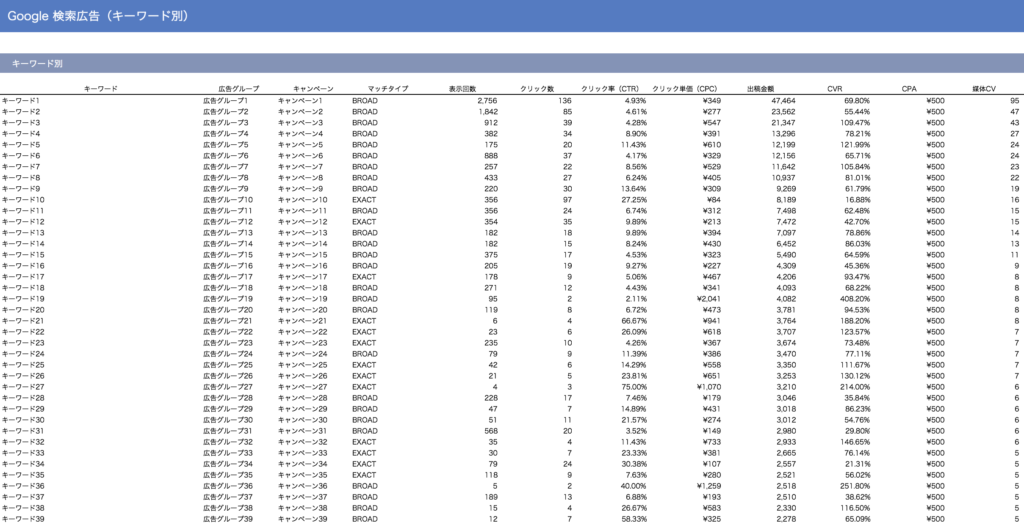 広告レポート作成例　検索キーワード別レポート