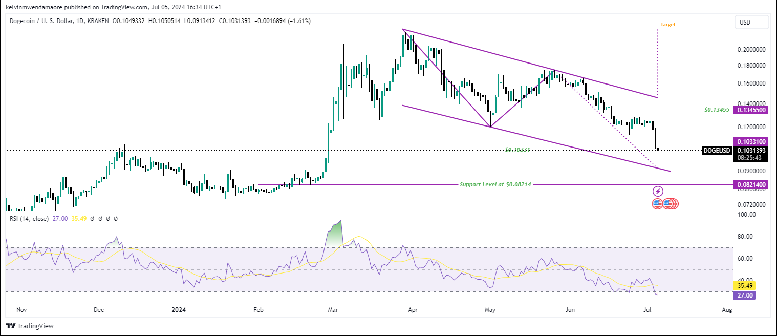 Dogecoin Price Plunges As Whale Dumps 400M Coins On Binance - The Coin ...