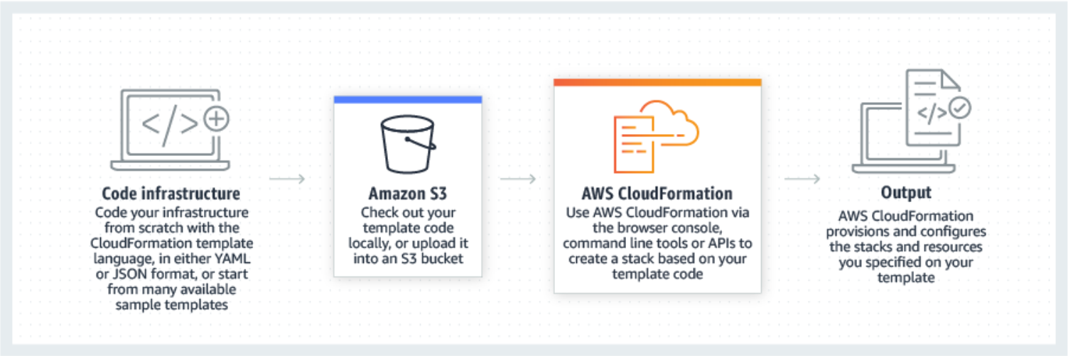 AWS CloudFormation lets you model, provision, and manage AWS and third-party resources by treating infrastructure as code.