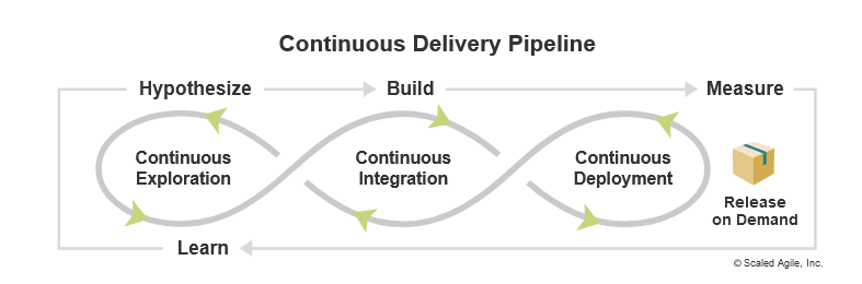 Cyclical Continuous Delivery Pipeline: Explore, Integrate, Deploy, and Release. 