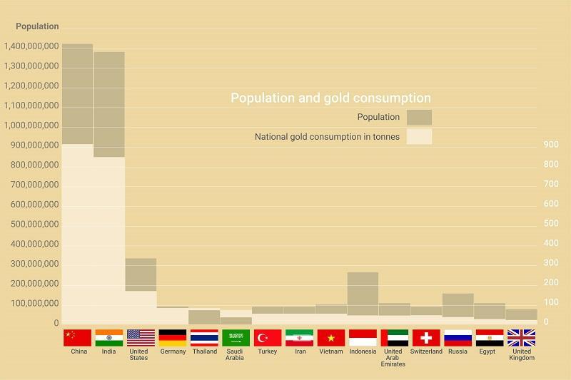 Largest Consumer Of Gold In The World | BullionByPost