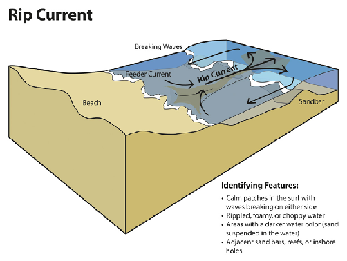 Rip Currents |