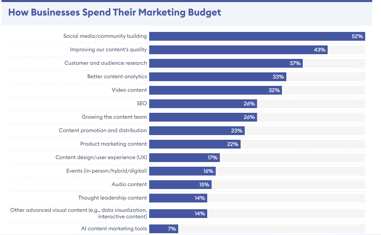 Marketing Budget