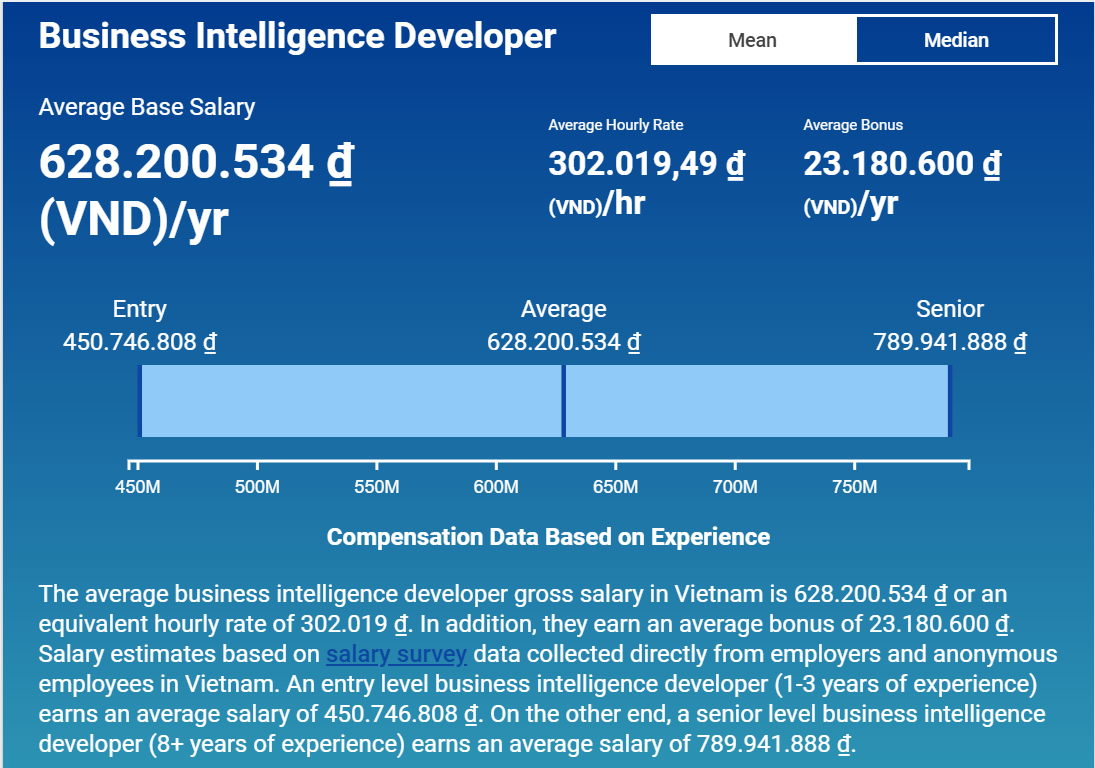 Mức lương cơ bản trung bình của Power BI Developer   