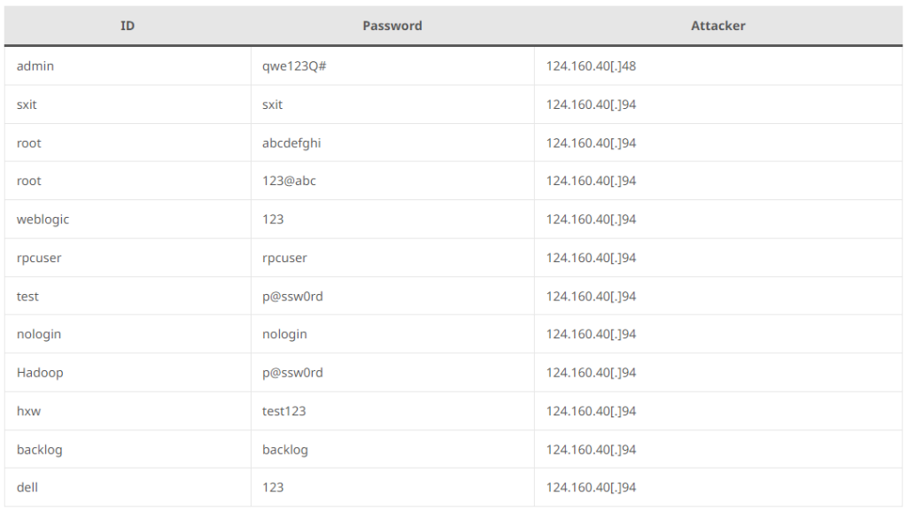  The ID and password list used in a past Tsunami DDoS bot attack campaign