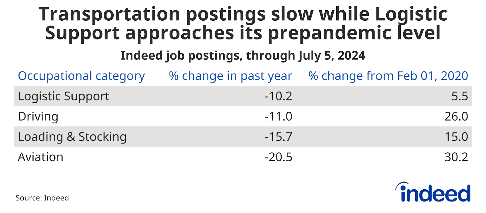 Table named “Transportation postings andante patch Logistic Support approaches its prepandemic level” shows employ bill trends over the time assemblage finished July 5, 2024, and from the pre-pandemic baseline, for individual Transportation occupations. Driving employ postings attenuated 11% over the time assemblage but remained 26% above their pre-pandemic baseline.