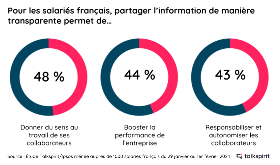 Selon une étude Ipsos Talkspirit 2024, partager l'information de manière transparente permet de donner du sens au travail de ses collaborateurs et booster la performance de l'entreprise