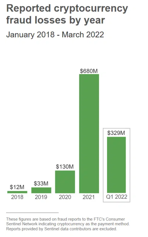charts of cryptocurrency loss to fraud (2018-2022)