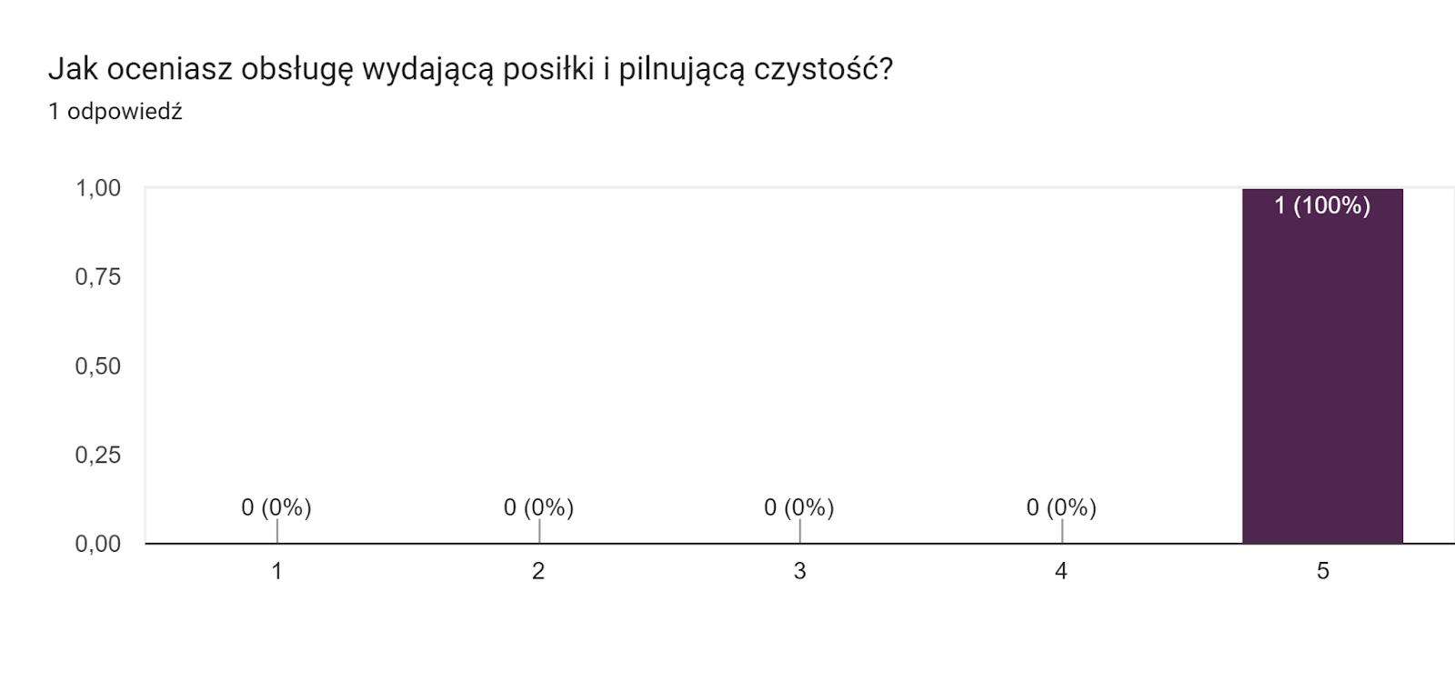 Wykres odpowiedzi z Formularzy. Tytuł pytania: Jak oceniasz obsługę wydającą posiłki i pilnującą czystość?. Liczba odpowiedzi: 1 odpowiedź.